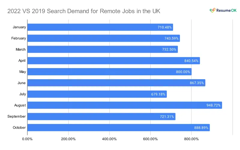 2022 VS 2019 Search Demand for Remote Jobs in the UK - ResumeOK