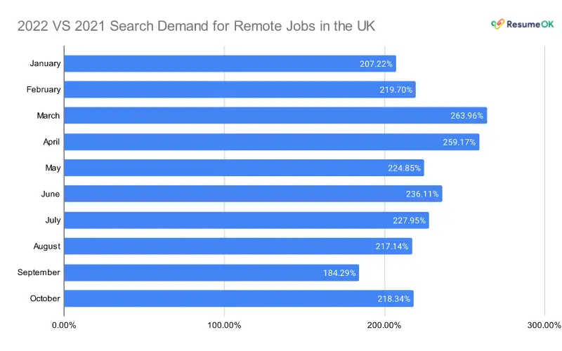 2022 VS 2021 Search Demand for Remote Jobs in the UK - ResumeOK