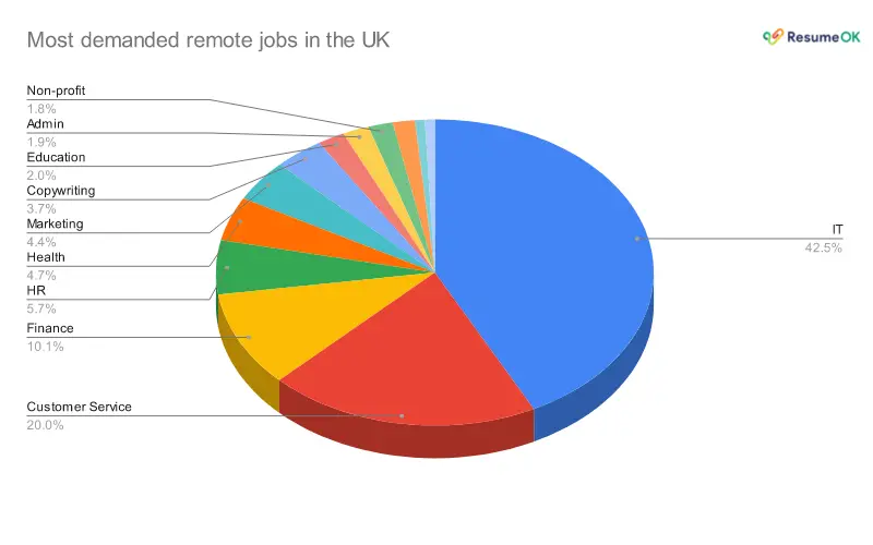 Most demanded remote jobs in the UK - ResumeOK