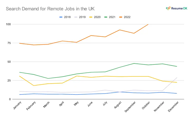 Search Demand for Remote Jobs in the UK - ResumeOK